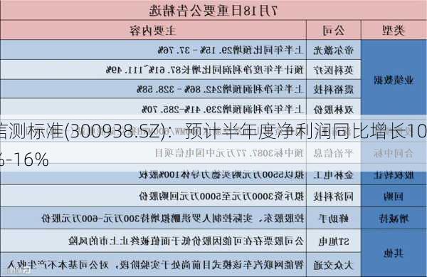 信测标准(300938.SZ)：预计半年度净利润同比增长10%-16%