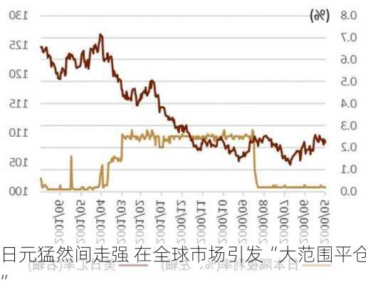 日元猛然间走强 在全球市场引发“大范围平仓”