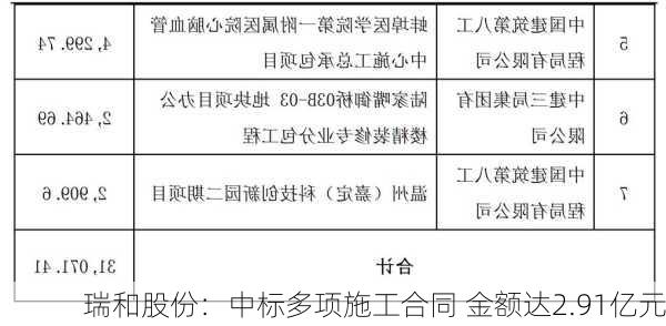 瑞和股份：中标多项施工合同 金额达2.91亿元