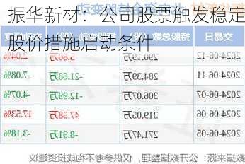 振华新材：公司股票触发稳定股价措施启动条件