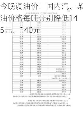 今晚调油价！国内汽、柴油价格每吨分别降低145元、140元