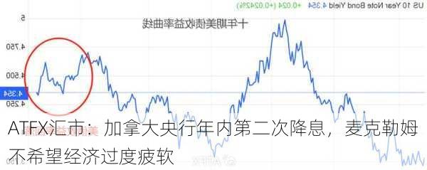 ATFX汇市：加拿大央行年内第二次降息，麦克勒姆不希望经济过度疲软