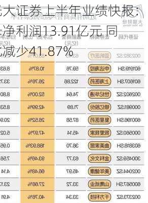 光大证券上半年业绩快报：归母净利润13.91亿元 同比减少41.87%