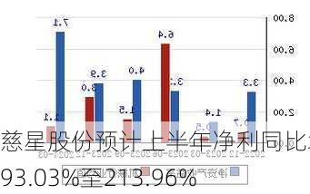 慈星股份预计上半年净利同比增长193.03%至213.96%