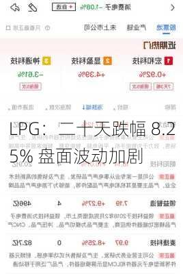 LPG：二十天跌幅 8.25% 盘面波动加剧