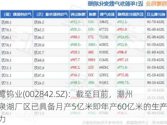 翔鹭钨业(002842.SZ)：截至目前，潮州凤泉湖厂区已具备月产5亿米即年产60亿米的生产能力