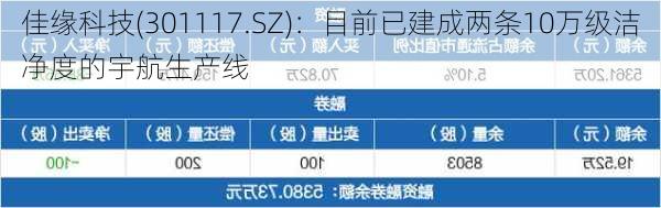 佳缘科技(301117.SZ)：目前已建成两条10万级洁净度的宇航生产线