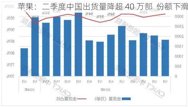 苹果：二季度中国出货量降超 40 万部  份额下滑