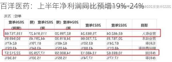 百洋医药：上半年净利润同比预增19%-24%