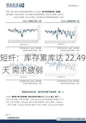 短纤：库存累库达 22.49 天 需求疲弱