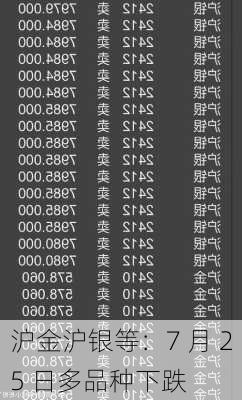 沪金沪银等：7 月 25 日多品种下跌