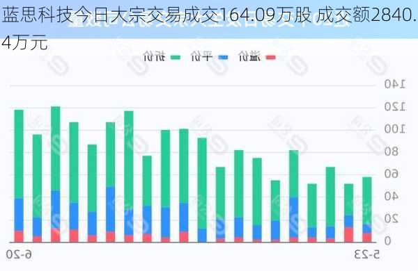 蓝思科技今日大宗交易成交164.09万股 成交额2840.4万元