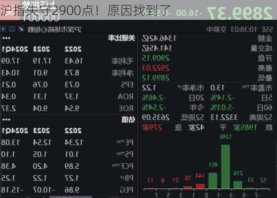 沪指失守2900点！原因找到了