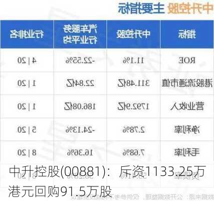 中升控股(00881)：斥资1133.25万港元回购91.5万股