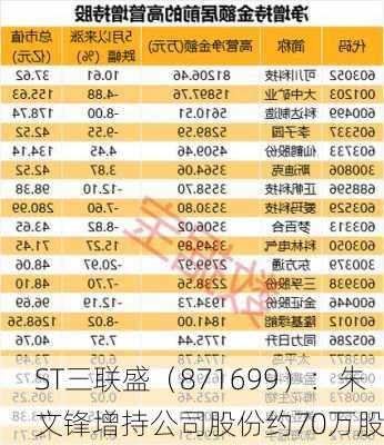 ST三联盛（871699）：朱文锋增持公司股份约70万股