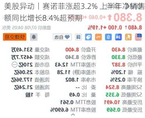 美股异动丨赛诺菲涨超3.2% 上半年净销售额同比增长8.4%超预期