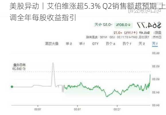 美股异动丨艾伯维涨超5.3% Q2销售额超预期 上调全年每股收益指引