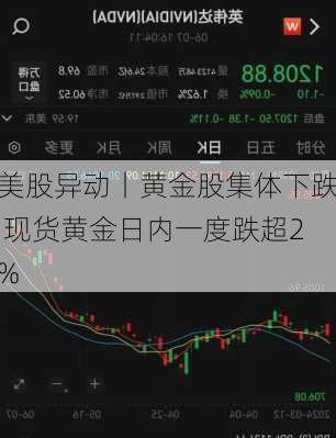 美股异动丨黄金股集体下跌 现货黄金日内一度跌超2%