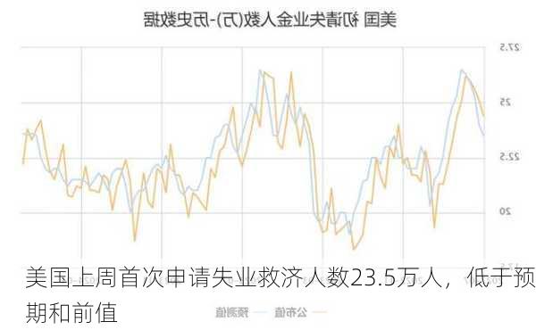 美国上周首次申请失业救济人数23.5万人，低于预期和前值