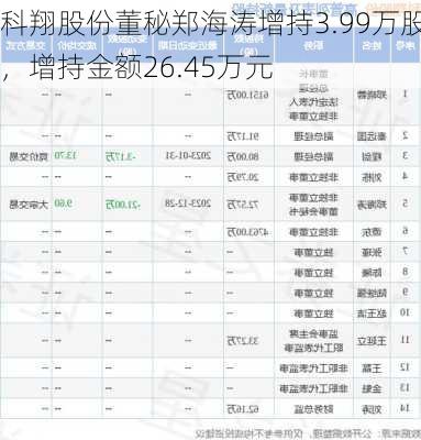 科翔股份董秘郑海涛增持3.99万股，增持金额26.45万元