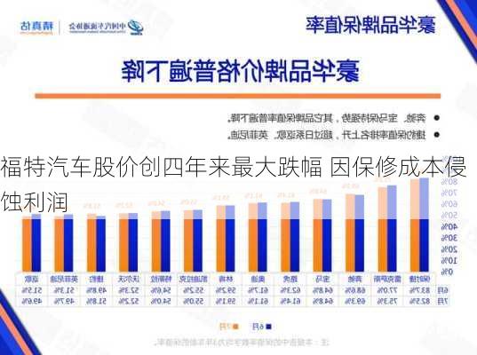 福特汽车股价创四年来最大跌幅 因保修成本侵蚀利润