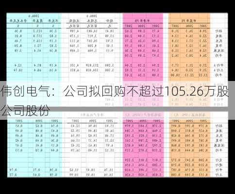 伟创电气：公司拟回购不超过105.26万股公司股份