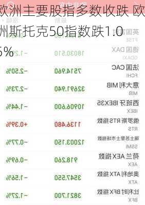 欧洲主要股指多数收跌 欧洲斯托克50指数跌1.05%