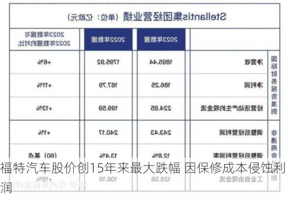 福特汽车股价创15年来最大跌幅 因保修成本侵蚀利润