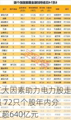 五大因素助力电力股走强 72只个股年内分红超640亿元