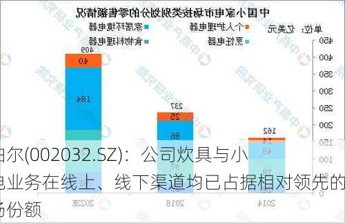 苏泊尔(002032.SZ)：公司炊具与小家电业务在线上、线下渠道均已占据相对领先的市场份额