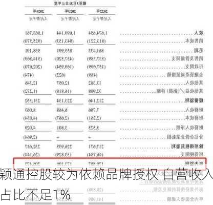 颖通控股较为依赖品牌授权 自营收入占比不足1%