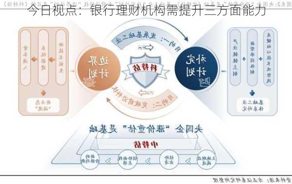 今日视点：银行理财机构需提升三方面能力