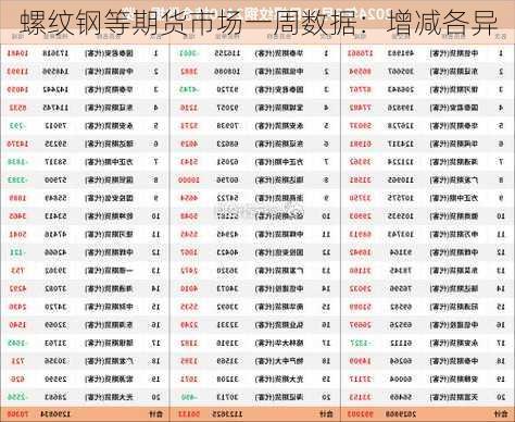 螺纹钢等期货市场一周数据：增减各异