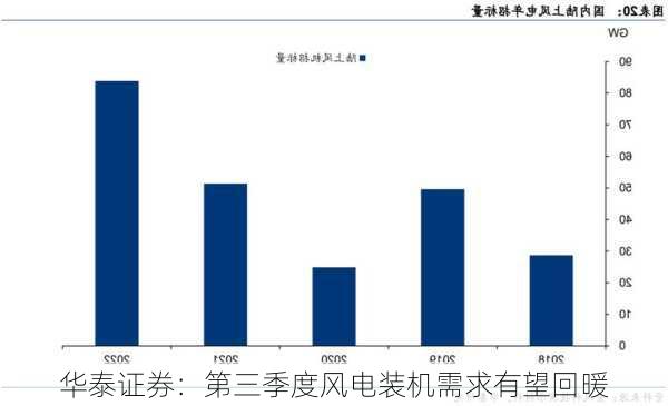 华泰证券：第三季度风电装机需求有望回暖