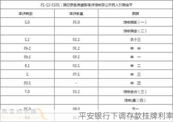 平安银行下调存款挂牌利率