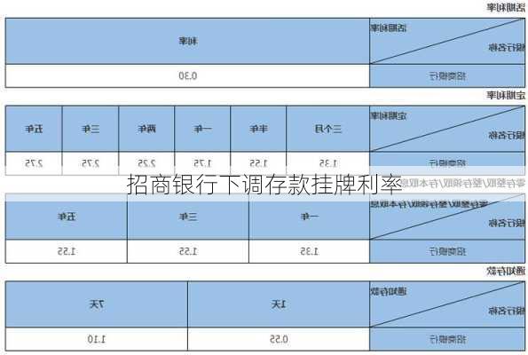 招商银行下调存款挂牌利率