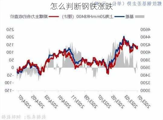 怎么判断钢铁涨跌