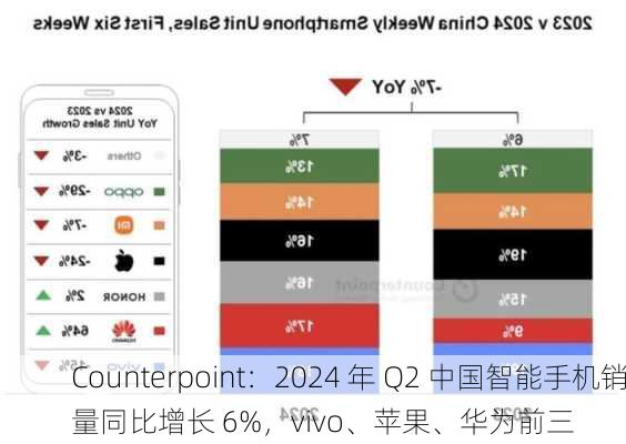 Counterpoint：2024 年 Q2 中国智能手机销量同比增长 6%，vivo、苹果、华为前三