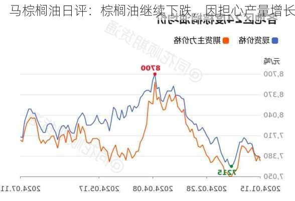 马棕榈油日评：棕榈油继续下跌，因担心产量增长