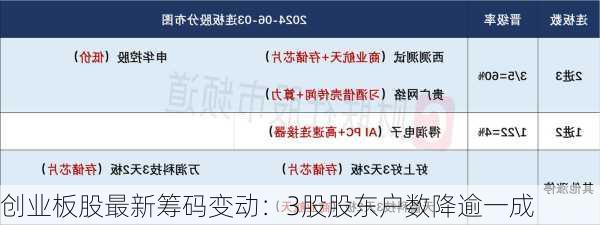创业板股最新筹码变动：3股股东户数降逾一成