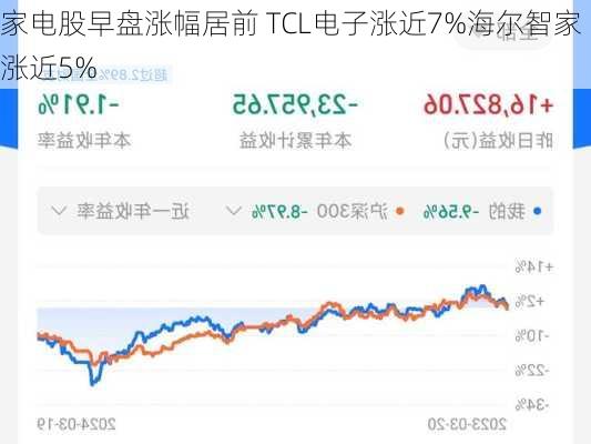 家电股早盘涨幅居前 TCL电子涨近7%海尔智家涨近5%