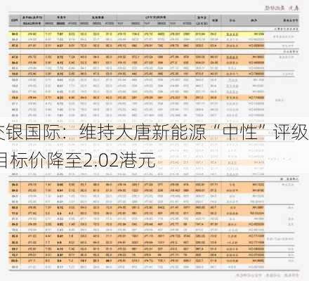 交银国际：维持大唐新能源“中性”评级 目标价降至2.02港元