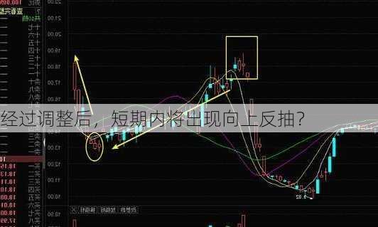 经过调整后，短期内将出现向上反抽？