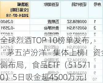 全球烈酒TOP 10榜单发布，“茅五泸汾洋”集体上榜！资金左侧布局，食品ETF（515710）5日吸金超4500万元！