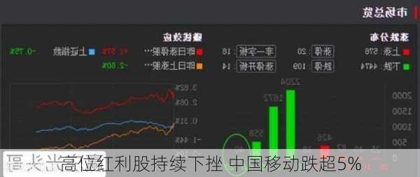 高位红利股持续下挫 中国移动跌超5%