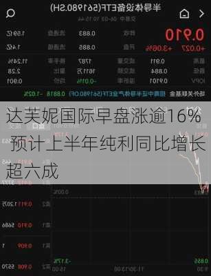 达芙妮国际早盘涨逾16% 预计上半年纯利同比增长超六成