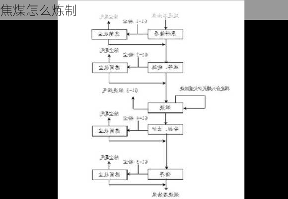 焦煤怎么炼制