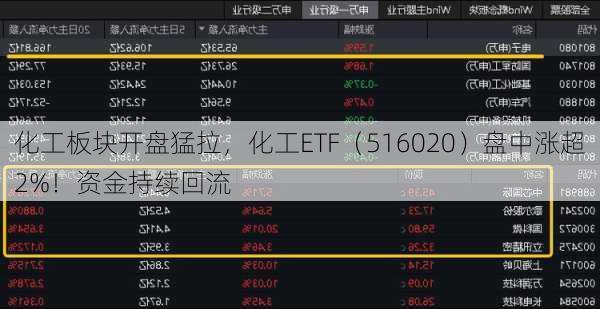 化工板块开盘猛拉，化工ETF（516020）盘中涨超2%！资金持续回流