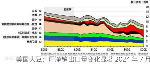 美国大豆：周净销出口量变化显著 2024 年 7 月