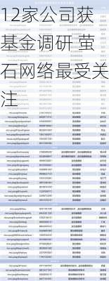 12家公司获基金调研 萤石网络最受关注